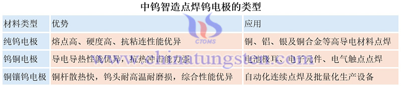 中钨智造点焊钨电极的类型图片