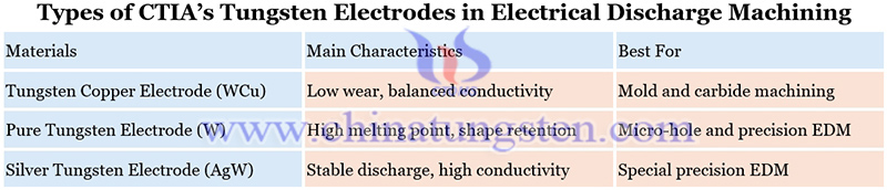 types of CTIA’s tungsten electrodes in electrical discharge machining image