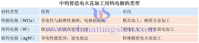 中钨智造电火花加工用钨电极的类型图片
