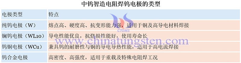 中钨智造电阻焊钨电极的类型图片