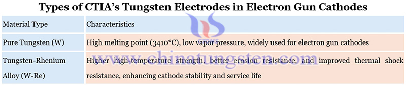 types of CTIA’s tungsten electrodes in electron gun cathodes image