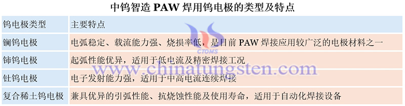 中钨智造PAW焊用钨电极的类型及特点图片