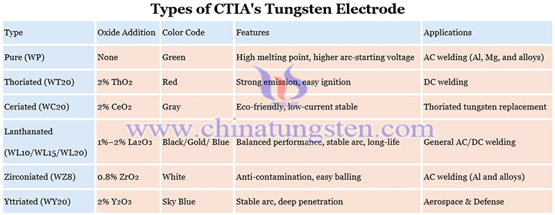 types of CTIA's tungsten electrode image types of CTIA's tungsten electrode image