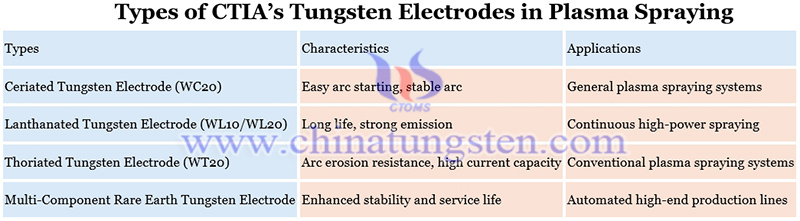 types of CTIA’s tungsten electrodes in plasma spraying image
