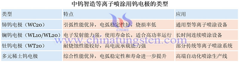中钨智造等离子喷涂用钨电极的类型图片