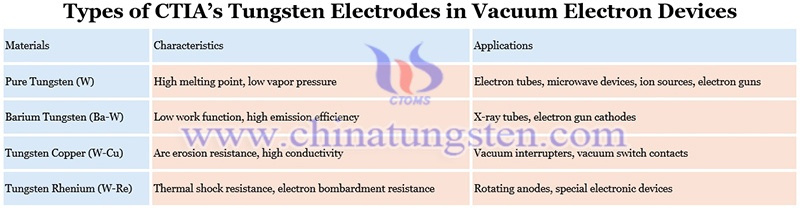 types of CTIA’s tungsten electrodes in vacuum electron devices image