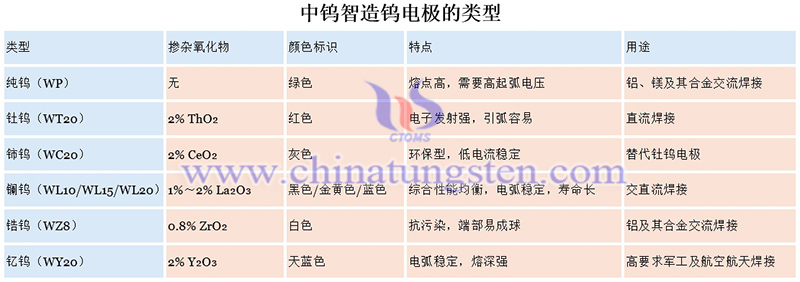中钨智造钨电极的类型图片